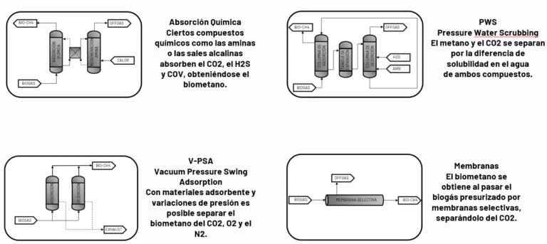 Biometano