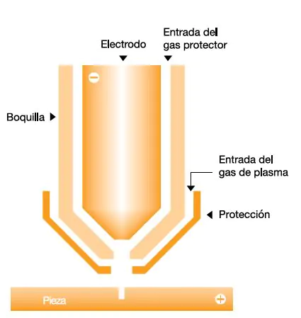 Plasma oxígeno
