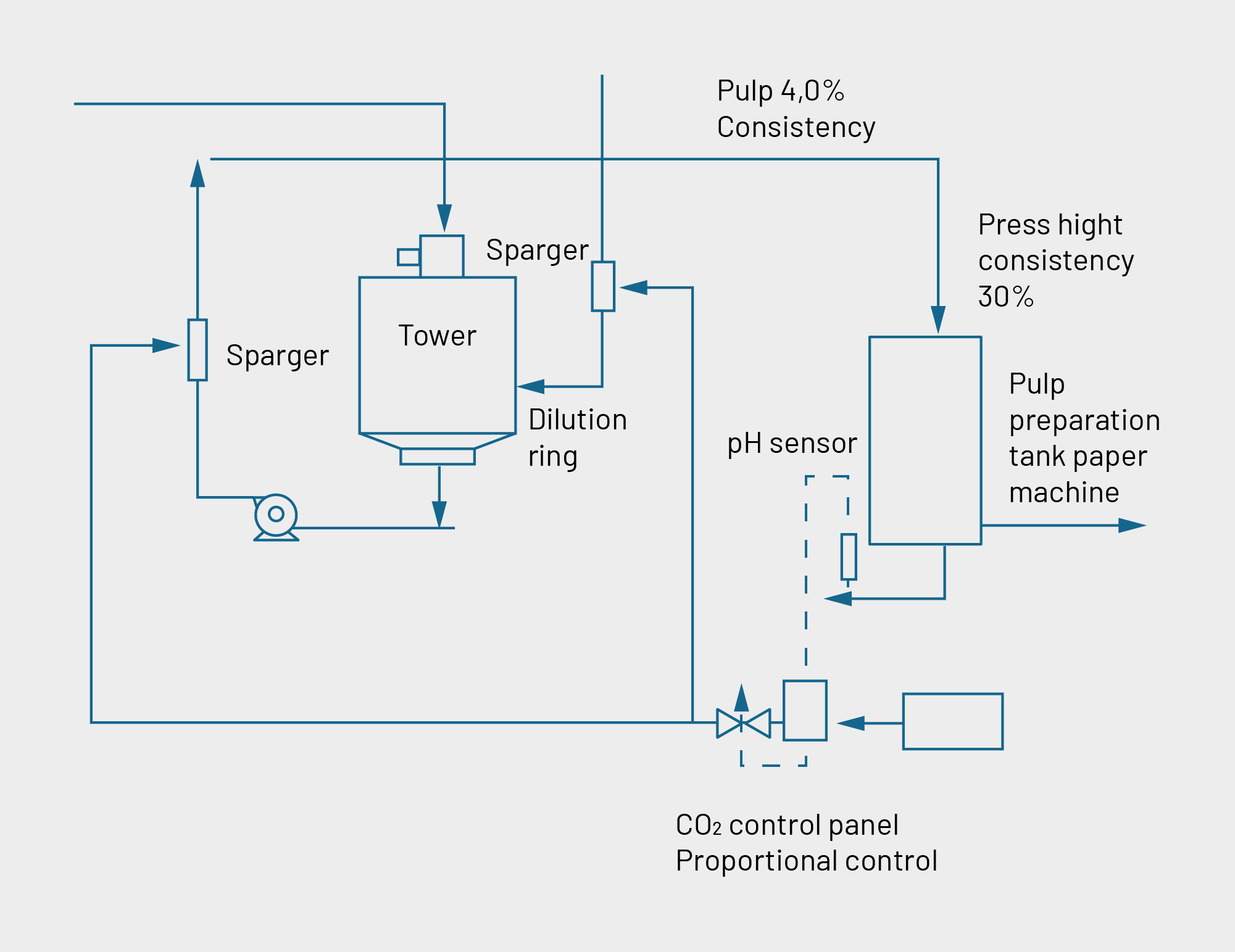 CO2 control to press high consistency