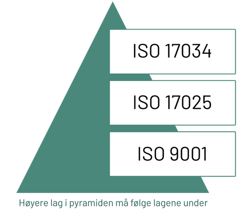 ISO-pyramide-1200px-text